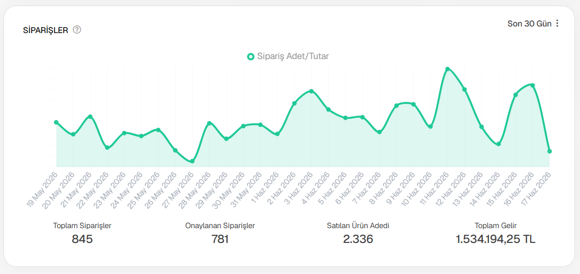 E-ticaret sipariş grafiği — aylık büyüme trendi